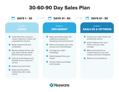 30 60 90 day plan for sales reps